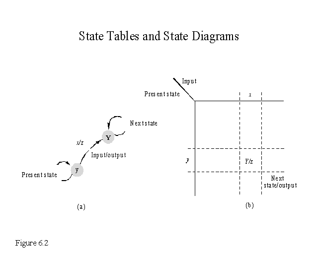 State Tables and State Diagrams